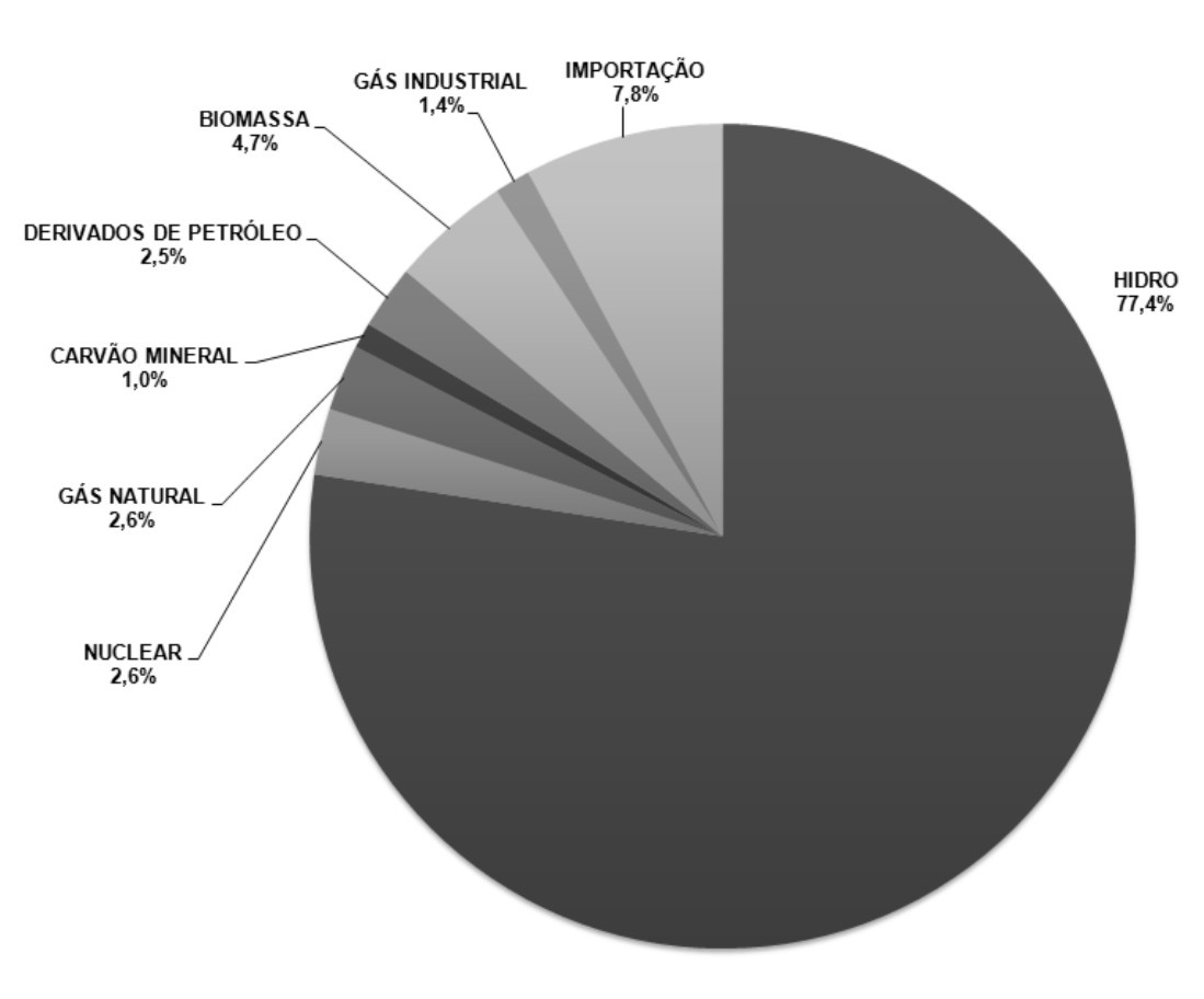 VOL. 16 N o 1 1 o SEM. 2010 77 Figura 1 Oferta interna de energia elétrica no Brasil em 2009. Fonte: MME (2010).