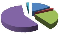 Participação dos Setores 2005 2% 16% 2% ENERGIA PROCESSOS INDUSTRIAIS 58% 22%