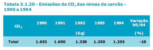 Outras emissões