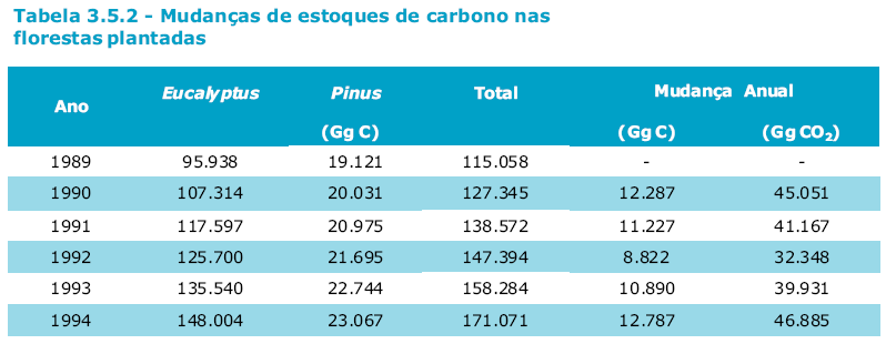 Uso da Terra e Florestas Estudos de consultores: Área plantada das florestas comerciais Ciclos de