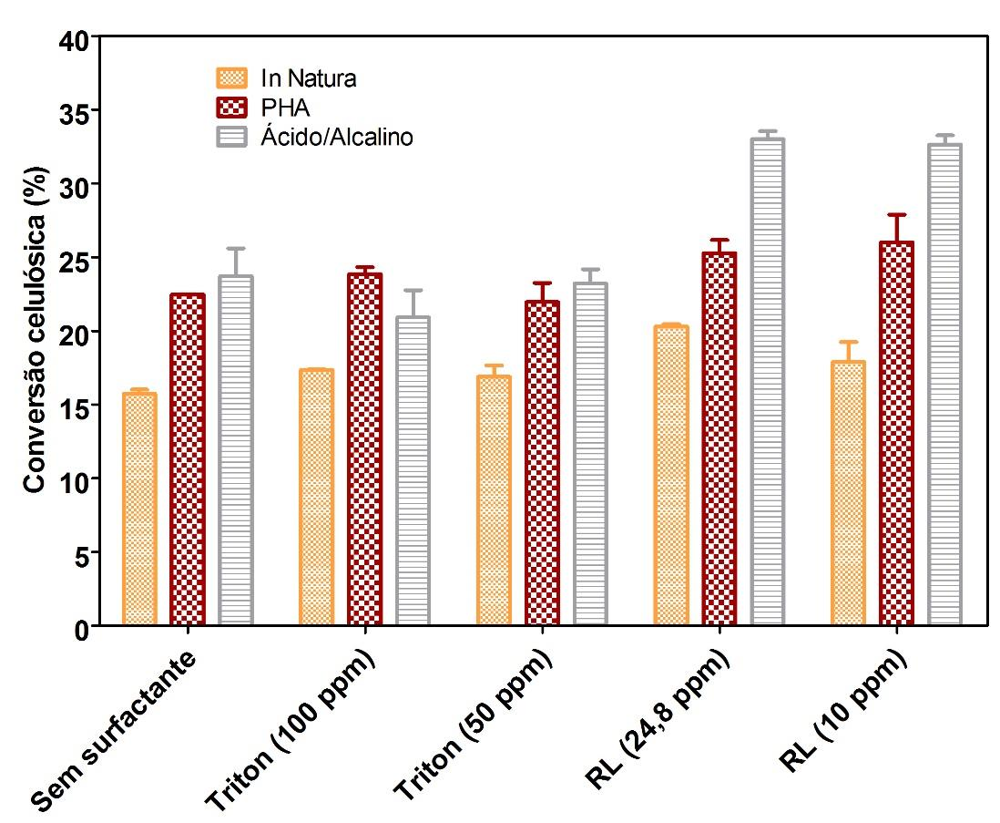 Capítulo 4 Resultados e Discussão 78 Figura 4.12 Conversão celulósica (%) após 72 h de hidrólise da casca de coco verde in natura, pré-tratada PHA e pré-tratada ácido/alcalino.