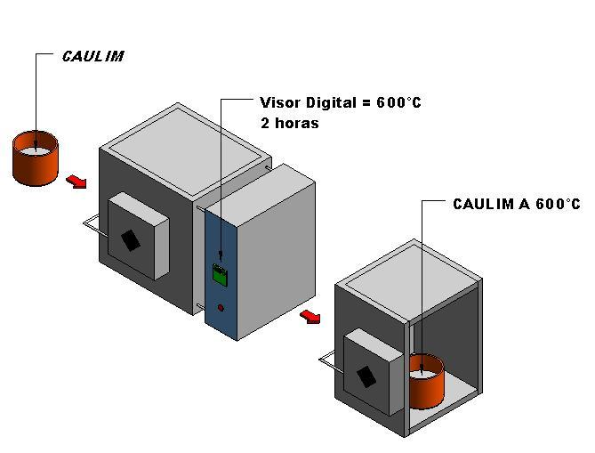 46 Figura 11: Fluxograma do processo de calcinação do caulim em metacaulim. 3.