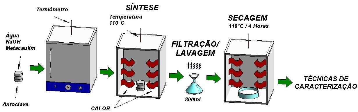 49 Figura 12: Autoclave usada na síntese das zeólitas. Figura 13: Fluxograma do processo de produção do material zeolítico. 3.5.