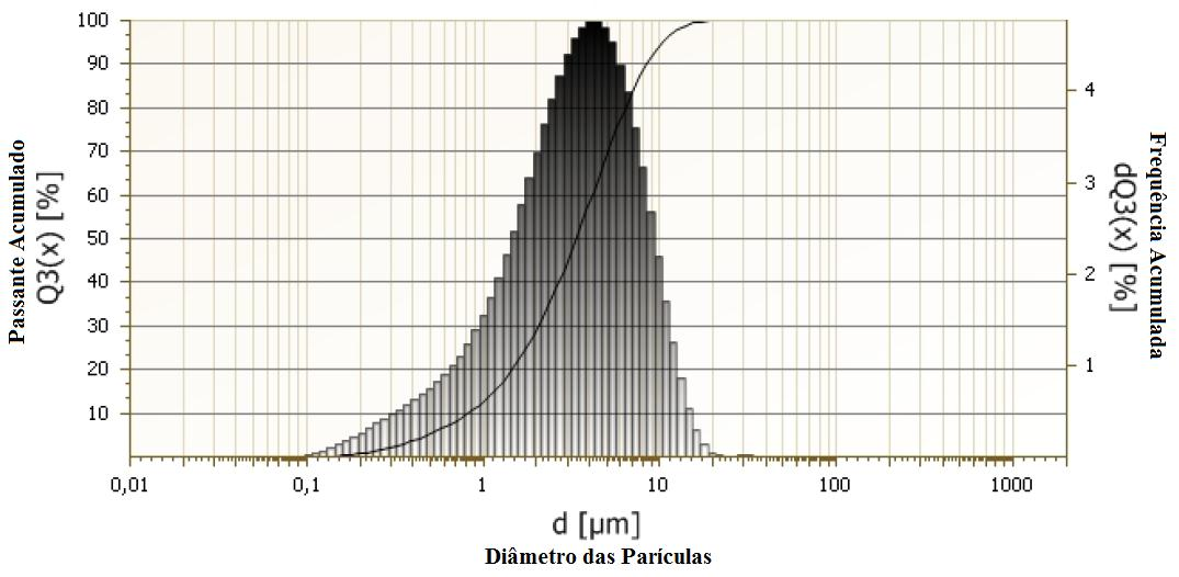 57 Para que se tenha um parâmetro de comparação nos resultados são considerados caulins de cobertura aqueles que apresentarem de 75 % a 95 % de suas partículas abaixo de 2 µm e caulim de enchimento