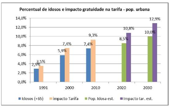 Impacto teórico dos idosos na tarifa de transporte público diante da população no cálculo da demanda Fonte: elaboração de