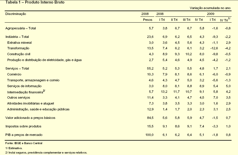 Projeções do PIB Foram alteradas para 0,8% em 2009, ante 1,2% nas projeções anteriores.
