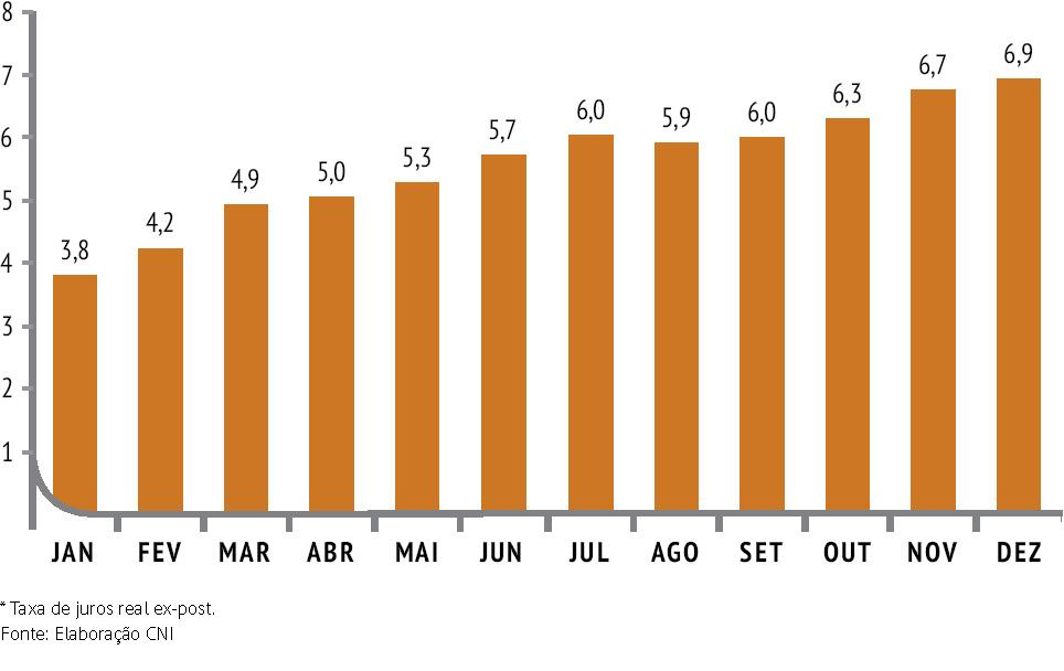 INFLAÇÃO, JUROS E CRÉDITO Mesmo sem alta da Selic, juro real irá subir com