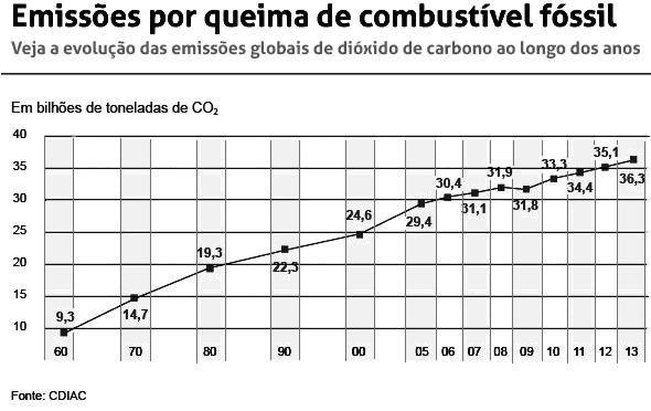 17) (UFRGS/2015) O gráfico abaixo apresenta a evolução da emissão de Dióxido de Carbono ao longo dos anos. Com base nos dados do gráfico, assinale a alternativa correta.