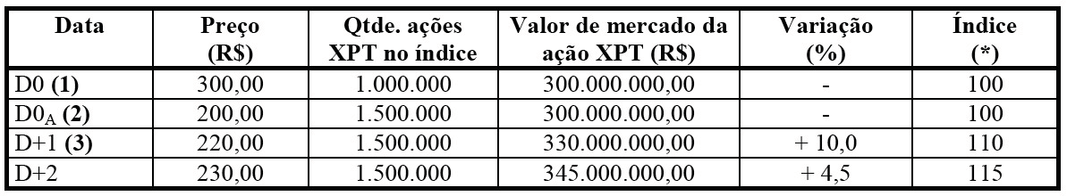 Exemplo: Considere a empresa XPT que distribuiu uma bonificação de 50% no tipo, sendo D0 o último dia de negociação com.