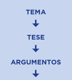 Um texto dissertativo-argumentativo Respeitando a norma padrão da língua portuguesa 1. Tema: qual é o assunto delimitado? 2. Tese: qual minha opinião sobre o tema? 3.