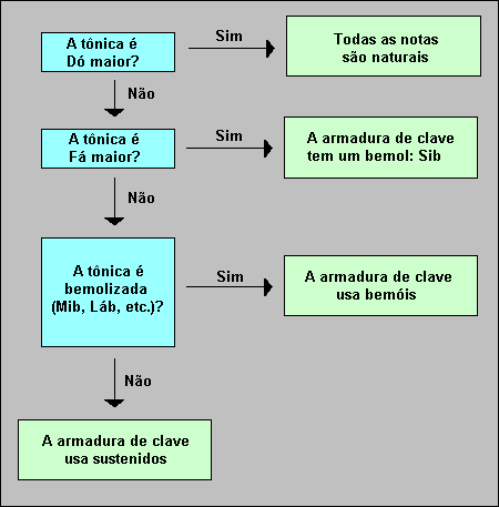 Uma vez que se conheça quais são os acidentes usados na armadura de clave, o seguinte procedimento pode ser usado para construir a armadura de clave: Construindo a armadura de clave com sustenidos: