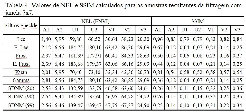 Para todos os filtros é possível perceber que o aumento das janelas de filtragem provocou um aumento na relação sinal ruído (aumento do NEL) e a diminuição dos valores de SSIM.