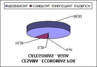 QUADRO 02 - GRÁFICO COMPARATIVO DAS ECONOMIAS RESIDENCIAIS; COMERCIAIS; INDUSTRIAIS E PÚBLICAS FAIXAS (m³) ECONOMIAS % ACUMUL CATEGORIA ECONOMIAS % ACUMUL 0 A 5 35.067 20,85% 20,85% RESIDENCIAL 168.