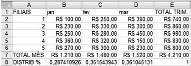 TECNOLOGIAS DA INFORMAÇÃO E com as fórmulas: Formatação de células A formatação de células determina a unidade dos valores e aprimora o entendimento.