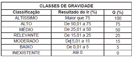 2. Minuta de Deliberação Anexo II G= Gravidade A= Abrangência Calcula-se a abrangência (A) do setor de abastecimento em relação à região administrativa*.