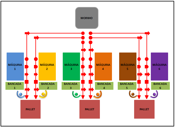 a) Preparação dos machos permanentes; b) Vazamento do metal; c) Desmoldagem; d) Corte; e) Rebarbação. O estudo de caso foi realizado na etapa de vazamento do metal.