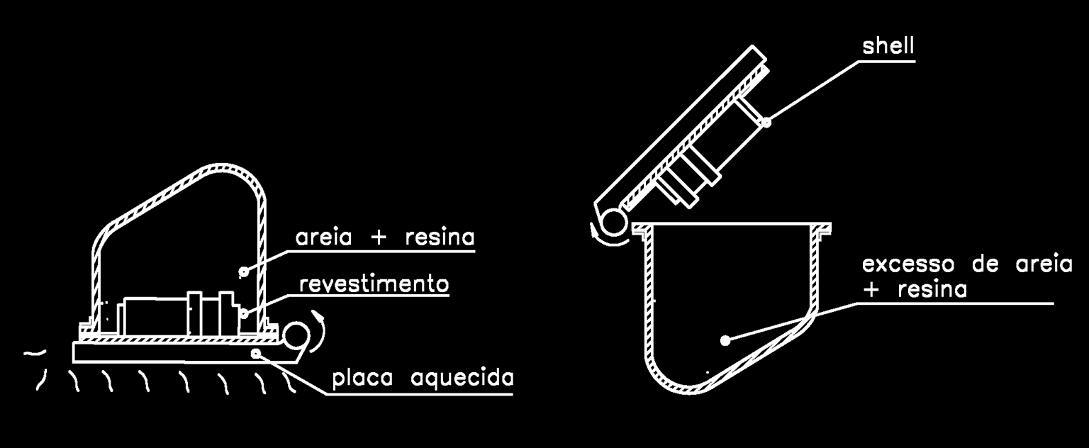 FUNDIÇÃO EM CASCA - (SHELL MOLDING) Obtenção do molde Cura a quente Após algum tempo (cerca de