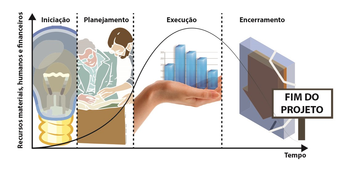 Não se esqueça! No final do projeto, existe o processo de encerramento formal entregar o produto ou serviço pronto! REFERÊNCIAS BRUZZI, Demerval Guilarducci. Gerência de Projetos.