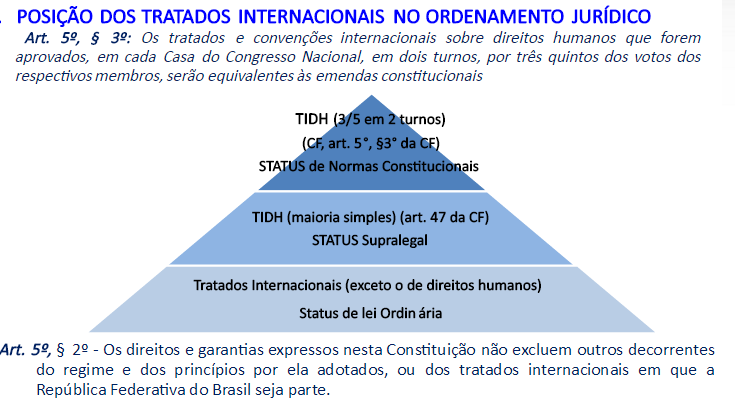 38 3.3 TRATADOS INTERNACIONAIS COMUNS Conforme demonstrado ficou firmado na Suprema Corte o entendimento de que todos os tratados internacionais de direitos humanos têm status de norma supralegal, e