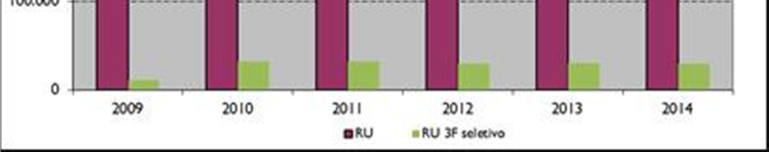 Figura 2 Produção Global de Resíduos - Evolução Quantitativa (2009-2014) A produção de resíduos urbanos na área de influência da RESINORTE foi, em 2014, de cerca de 366.