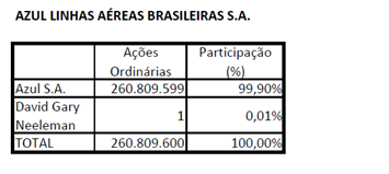 ORGANOGRAMA EXISTÊNCIA DE OUTRAS EMISSÕES DE DEBÊNTURES Nos termos da alínea k do artigo 12 da Instrução CVM nº 28/83, informamos que este Agente Fiduciário atua ou atuou nas seguintes emissões de