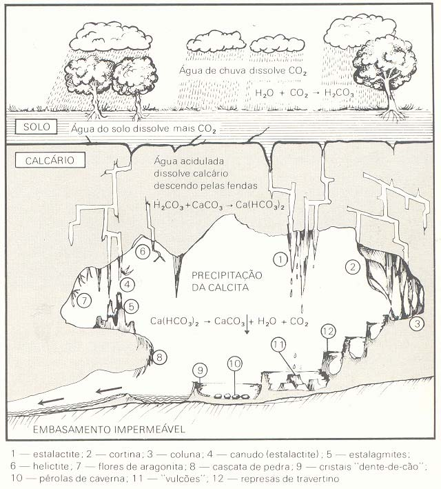 O processo de formação do aqüífero de condutos e cavernas é chamado de espeleogênese. Ciclo da água e formação de cavernas (Fonte: LINO; ALLIEVI, 1980).