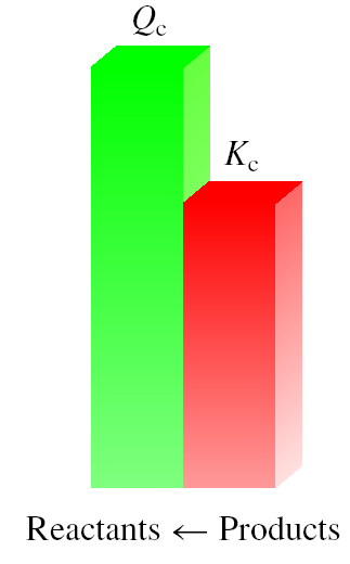 Previsão do sentido da reação a partir das concentrações iniciais H 2 (g) + I 2 (g) 2HI(g) Se Q c < K c Sistema evolui da esquerda para a direita