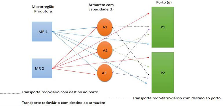 armazéns dedicados para soja do Estado do Mato Grosso com vistas à exportação. Espera-se, portanto, minimizar o custo logístico de transporte em função das restrições de capacidade de armazenamento.