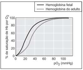 Ligações e Equilíbrio Químico 1. (FUVEST) A hemoglobina (Hb) é a proteína responsável pelo transporte de oxigênio. Nesse processo, a hemoglobina se transforma em oxi-hemoglobina (Hb(O2)n).