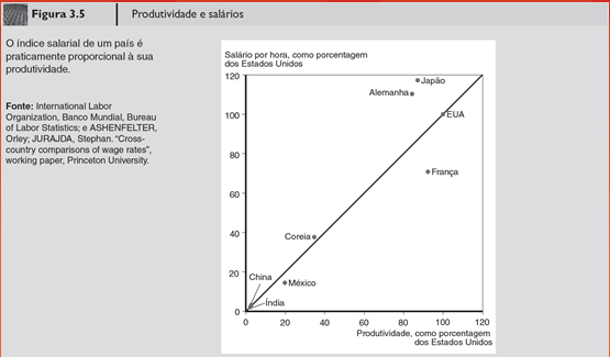 Os salários refletem a produtividade? No modelo ricardiano, os salários relativos refletem as produtividades relativas de ambos os países. Essa premissa é acurada?