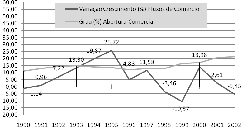 73 Os dados da Tabela 1 sugerem que o comércio exterior como proporção do PIB era da ordem de 11% no início da década de 1990, atingindo 21% em 2002 81.