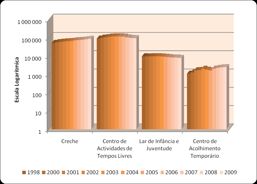 Respostas sociais e capacidades, evolução 1998 2009 O crescimento global das respostas sociais dirigidas às Crianças e Jovens atingiu 29,2 % no período 1998-2009, o que revela o claro desenvolvimento