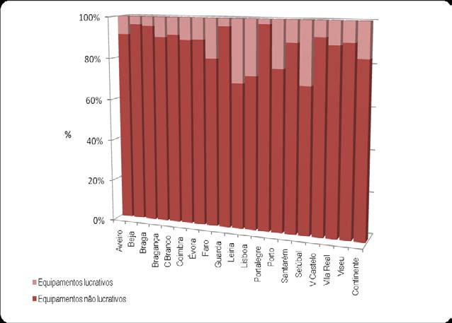 À semelhança dos anos anteriores, o padrão de distribuição percentual dos equipamentos e da população residente no Continente apresentam na maioria dos distritos um nível equilibrado.