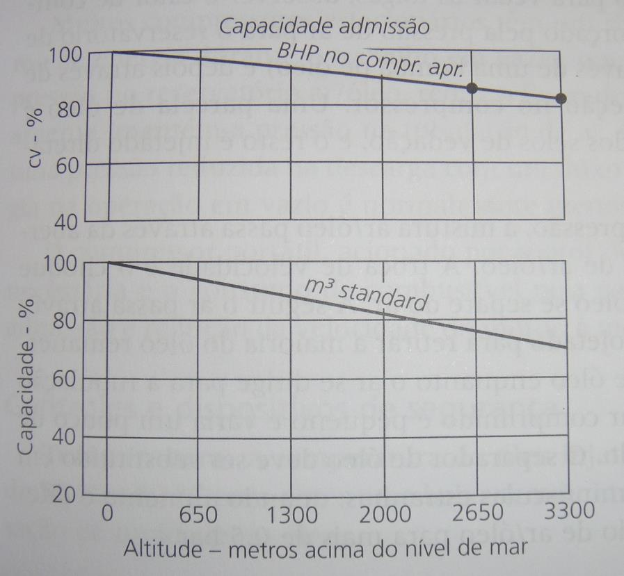 Figura 4 - Efeito da altitude sobre o desempenho do compressor de parafuso helicoidal. Fonte: ROLLINS, 2004.