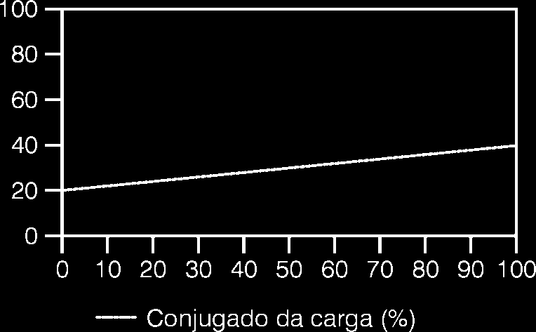 6 DIMENSIONAMENTO DO CONJUNTO MOTOR + SOFT-STARTER MOINHO Figura 6.35 - Moinho Tipo de conjugado:... Momento de inércia:... Corrente de partida:... Linear Alto tipicamente 3 a 5 x I n do motor Figura 6.