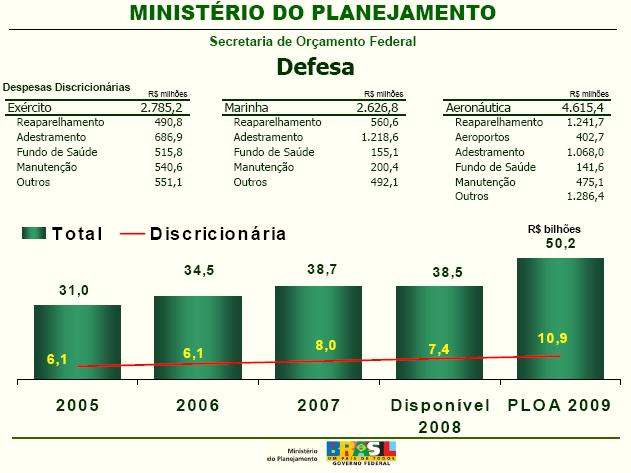 Orçamento do Ministério da Defesa aprovado para 2009 Fonte: http://www.estadao.com.br/ext/especiais/2008/08/orcamento_2009.