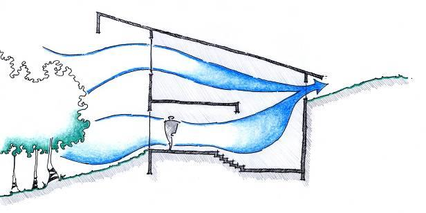 VE: Ventilação Ventilação cruzada A ventilação garante que o ar externo penetre no ambiente interno, renovando o ar ao suprilo de oxigênio e ao reduzir a concentração de gás