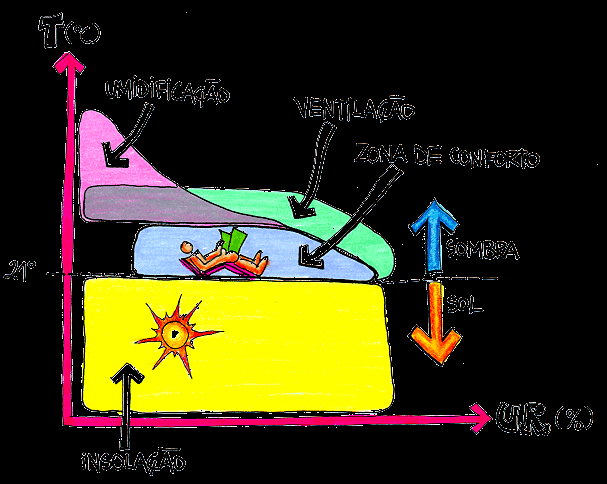 Bioclimatologia: Estuda as relações entre o clima e o ser humano Projeto bioclimático: Adequação da