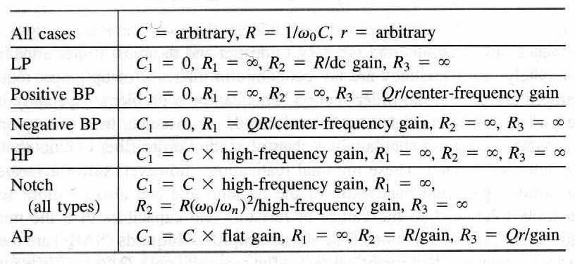 Topologia de dois integradores ligados em malha - Um circuito alternativo Em vez de usar quatro amplificadores operacionais para implementar os filtros (com KHN biquad pois no caso deste, Tow-Thomas