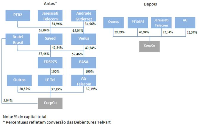 do investimento da Bratel Brasil na TelPart e 79,4% do investimento da TelPart na Oi pela Bratel Brasil.