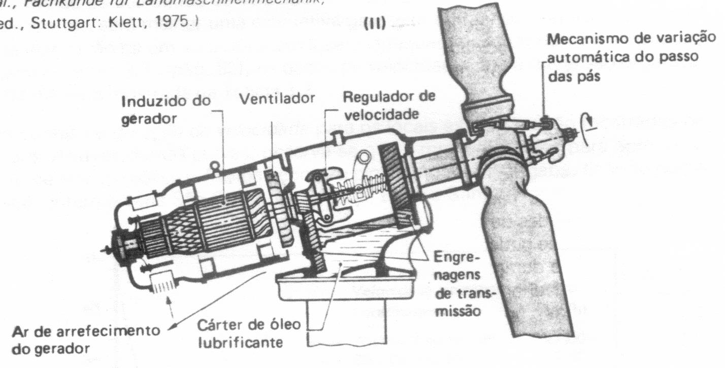 Esquema de um motor eólico