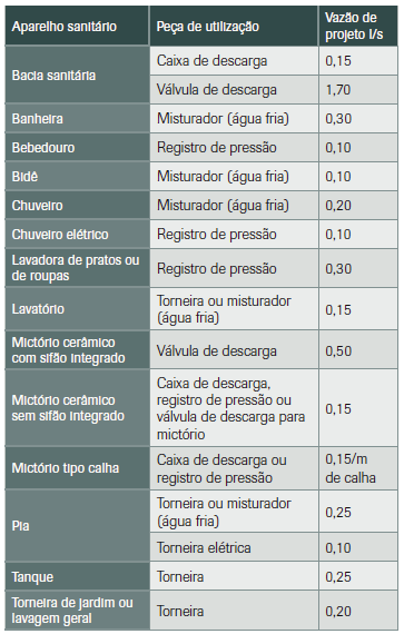 de utilização deve ser garantida para que o funcionamento do sistema proporcione níveis de conforto adequados aos usuários.