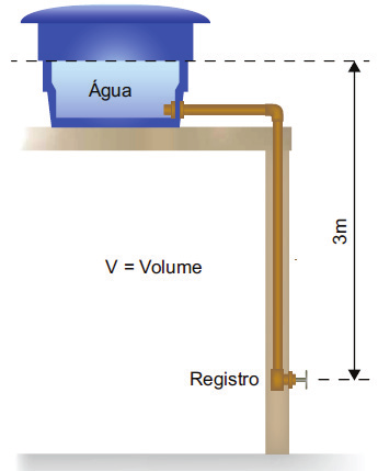 γ é o peso específico do líquido (kgf/m³); v é a velocidade de escoamento (m/s); g é a aceleração da gravidade (m/s²); h 1-2 é a perda de carga entre os pontos 1 e 2 (m).
