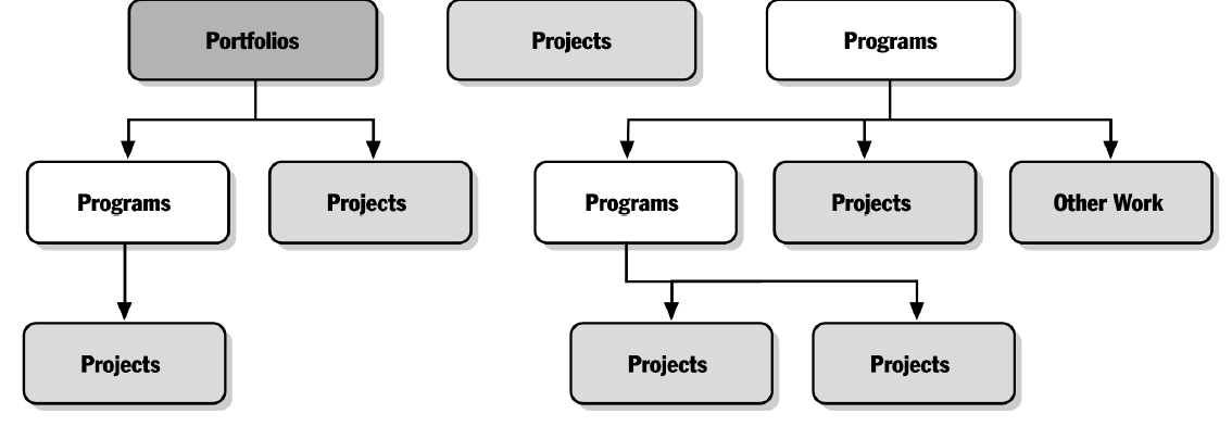 Projectos, Programas e Portfolios Modelo Organizacional Seminário Gestão de Projectos, Gestão da Mudança e Maturidade