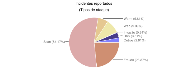 Estatísticas CERT.