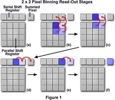 Binning Serve para combinar a carga de poços (pixels)