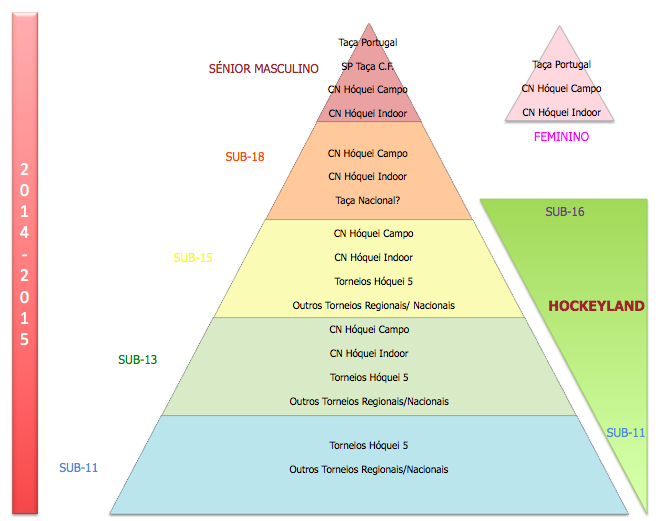 5 Para a época 2014-2015 estão previstas as seguintes provas oficiais: - 5 Campeonatos Nacionais Hóquei em Campo - 5 Campeonatos Nacionais Hóquei Indoor - 2 Taças de Portugal - 1 Super Taça Carlos
