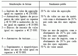 b) Os bens de que frua no ano em causa o sujeito passivo ou qualquer elemento do respectivo agregado familiar, adquiridos, nesse ano ou nos três anos anteriores, por sociedade na qual detenham,