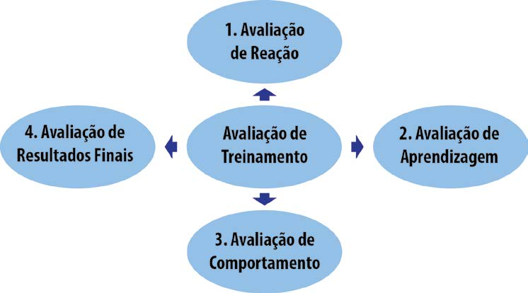 Unidade: Treinamento e Desenvolvimento 6. Avaliação dos Resultados de Treinamento A avaliação dos resultados obtidos é a quarta e última etapa do processo de treinamento.