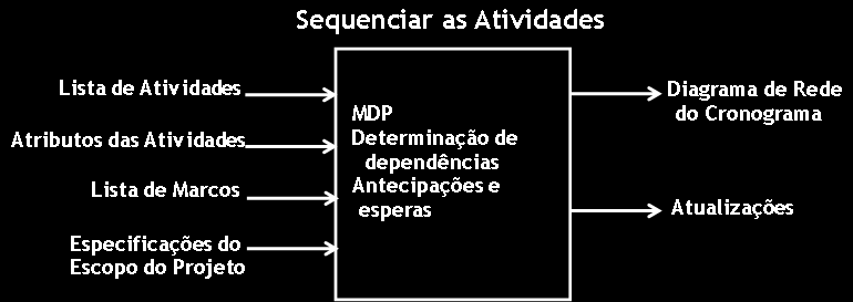 4. Sequenciar as Atividades O processo de sequenciar as atividades, segundo o PMBOK, tem por objetivo organizar a sequência lógica de atividades de forma que as precedências sejam observadas